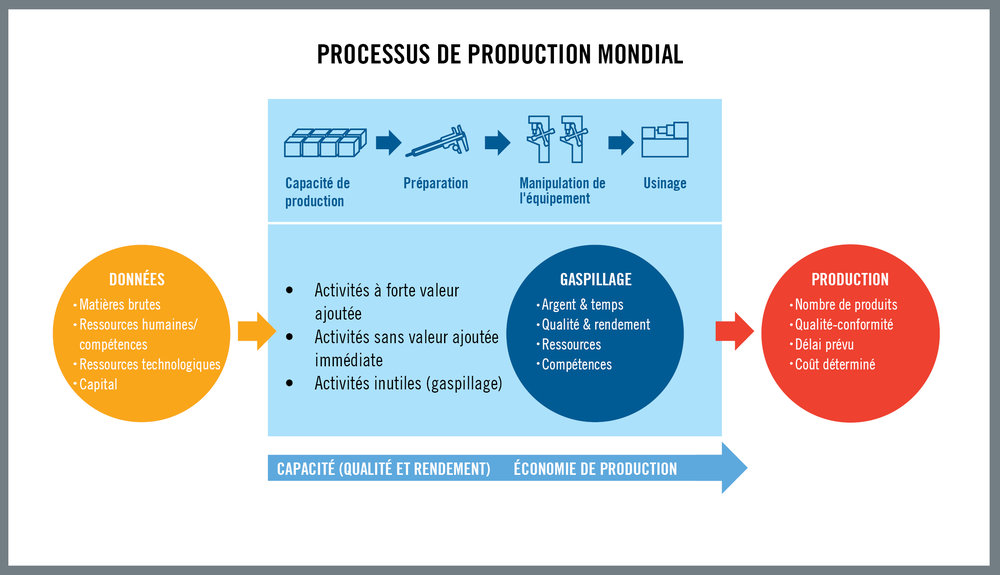 L'analyse globale de la détérioration des outils ne se limite pas à l'usinage